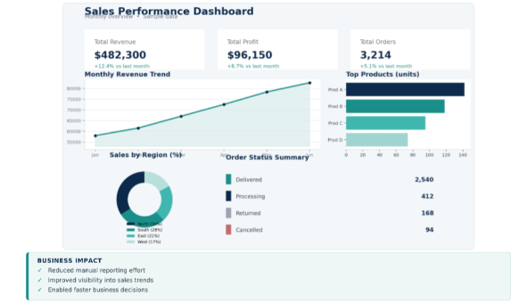 Sales Dashboard